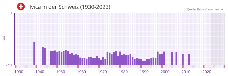 Ivica in der Vornamen-Hitliste von der Schweiz (1930-2023)