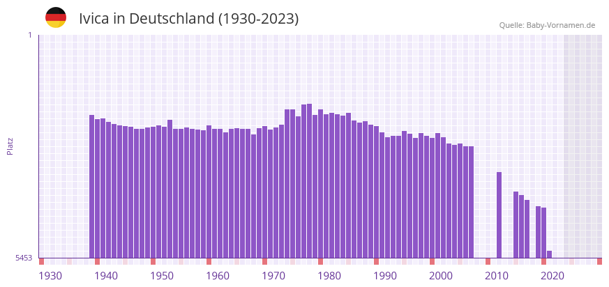 Ivica in der Vornamen-Hitliste von Deutschland (1930-2023)