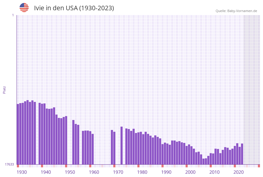Ivie in der Vornamen-Hitliste von den USA (1930-2023)
