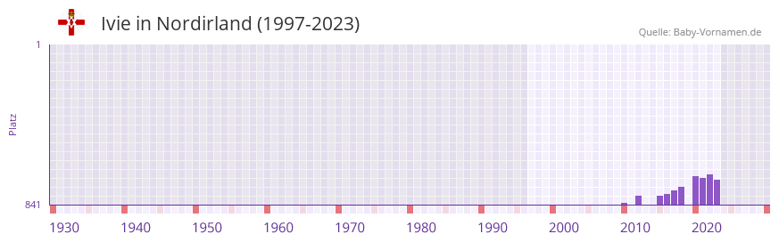 Ivie in der Vornamen-Hitliste von Nordirland (1997-2023)