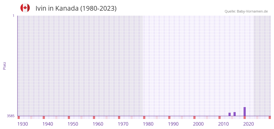 Ivin in der Vornamen-Hitliste von Kanada (1980-2023)