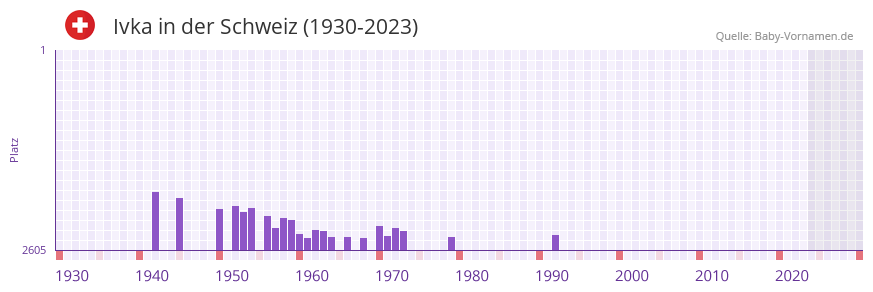 Ivka in der Vornamen-Hitliste von der Schweiz (1930-2023)