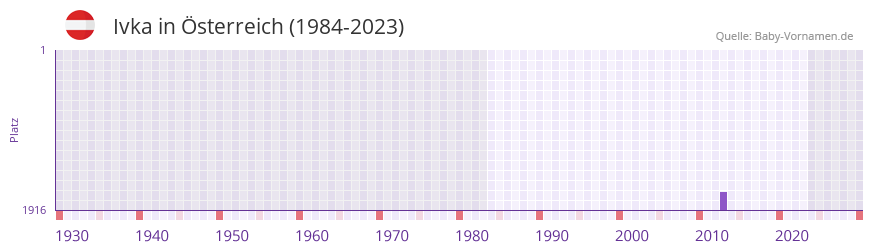 Ivka in der Vornamen-Hitliste von sterreich (1984-2023)