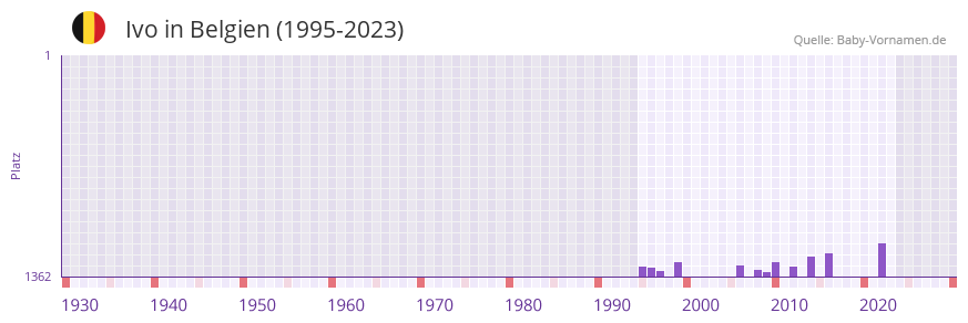Ivo in der Vornamen-Hitliste von Belgien (1995-2023)