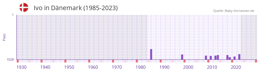 Ivo in der Vornamen-Hitliste von Dnemark (1985-2023)