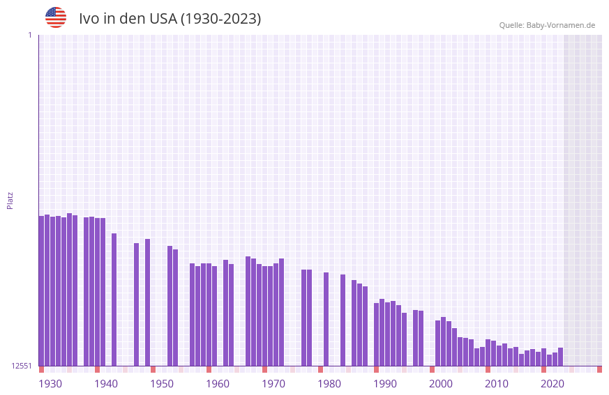 Ivo in der Vornamen-Hitliste von den USA (1930-2023)