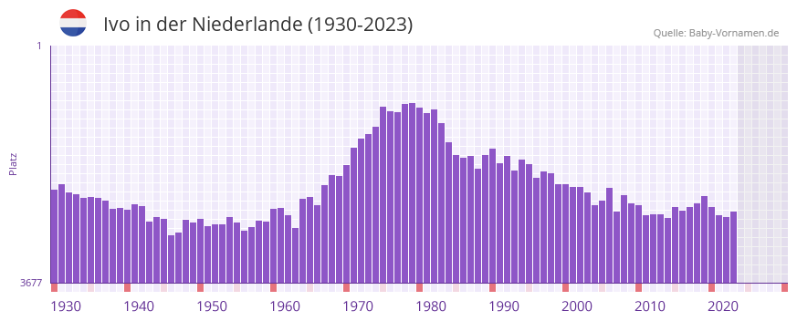 Ivo in der Vornamen-Hitliste von der Niederlande (1930-2023)