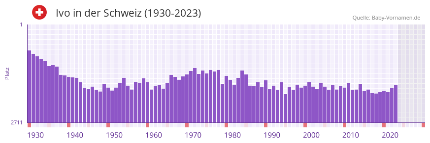 Ivo in der Vornamen-Hitliste von der Schweiz (1930-2023)