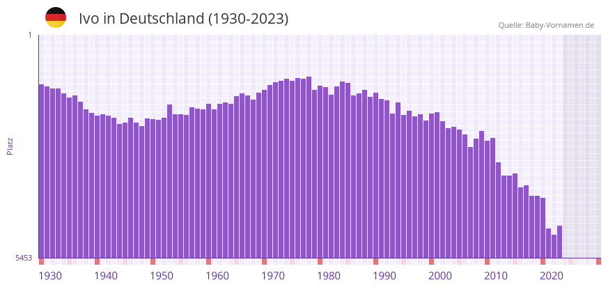 Ivo in der Vornamen-Hitliste von Deutschland (1930-2023)