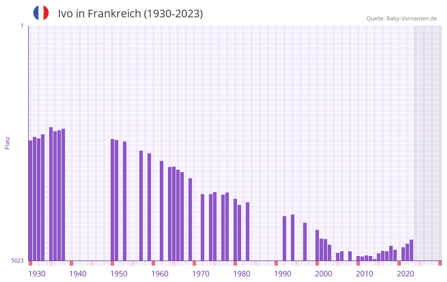 Ivo in der Vornamen-Hitliste von Frankreich (1930-2023)
