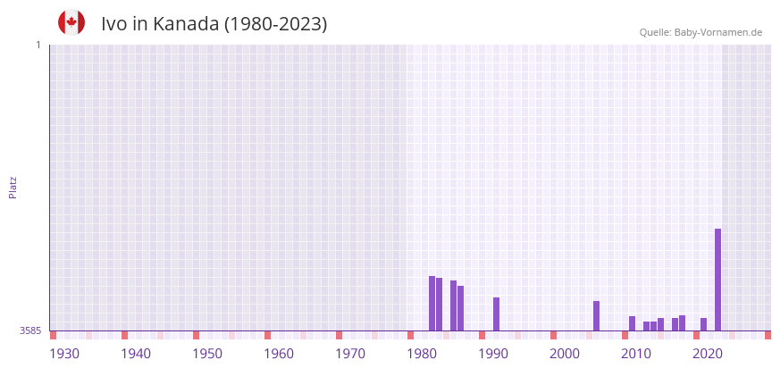 Ivo in der Vornamen-Hitliste von Kanada (1980-2023)
