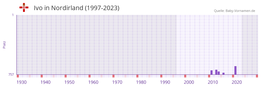 Ivo in der Vornamen-Hitliste von Nordirland (1997-2023)