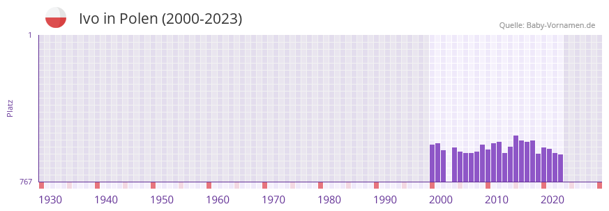 Ivo in der Vornamen-Hitliste von Polen (2000-2023)