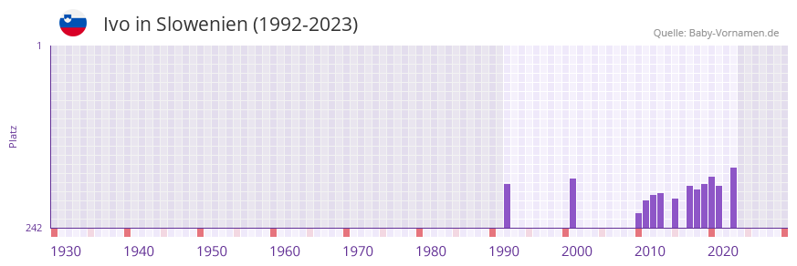 Ivo in der Vornamen-Hitliste von Slowenien (1992-2023)