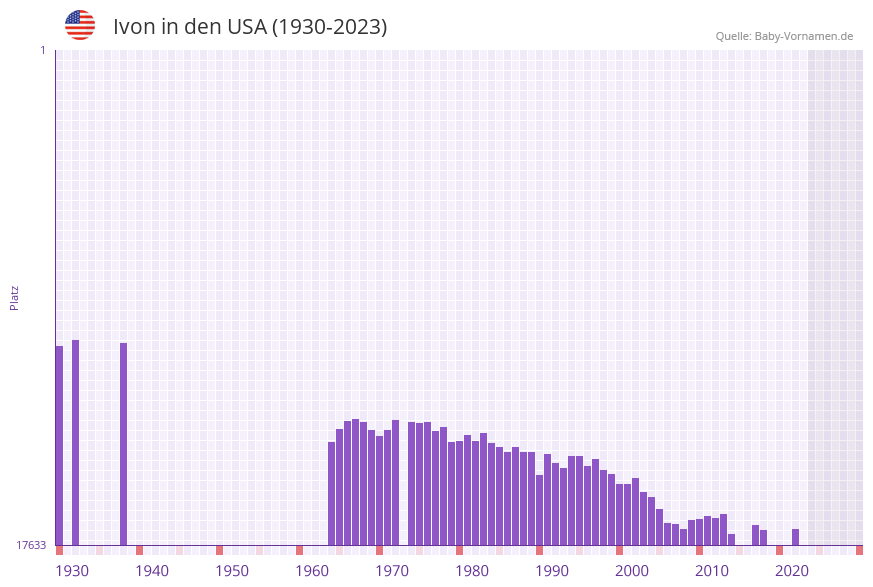 Ivon in der Vornamen-Hitliste von den USA (1930-2023)