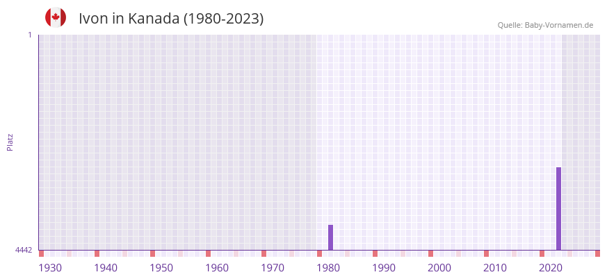 Ivon in der Vornamen-Hitliste von Kanada (1980-2023)