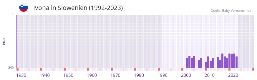 Ivona in der Vornamen-Hitliste von Slowenien (1992-2023) Ivona in der Vornamen-Hitliste von Slowenien (1992-2023)