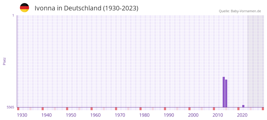 Ivonna in der Vornamen-Hitliste von Deutschland (1930-2023) Ivonna in der Vornamen-Hitliste von Deutschland (1930-2023)