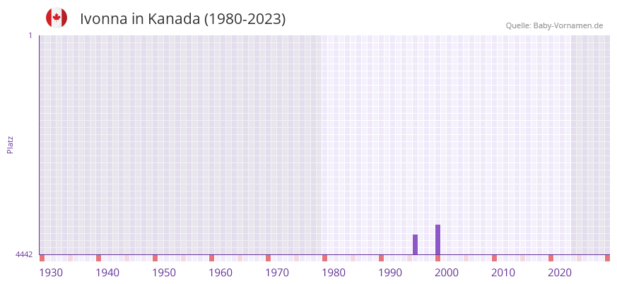 Ivonna in der Vornamen-Hitliste von Kanada (1980-2023) Ivonna in der Vornamen-Hitliste von Kanada (1980-2023)