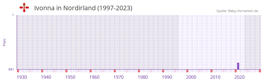 Ivonna in der Vornamen-Hitliste von Nordirland (1997-2023) Ivonna in der Vornamen-Hitliste von Nordirland (1997-2023)