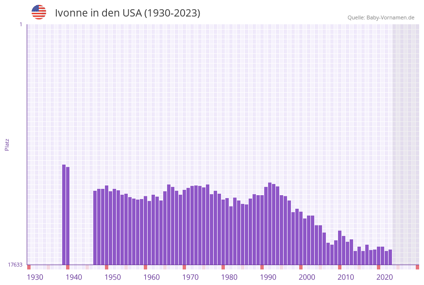 Ivonne in der Vornamen-Hitliste von den USA (1930-2023)