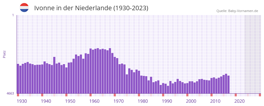 Ivonne in der Vornamen-Hitliste von der Niederlande (1930-2023)
