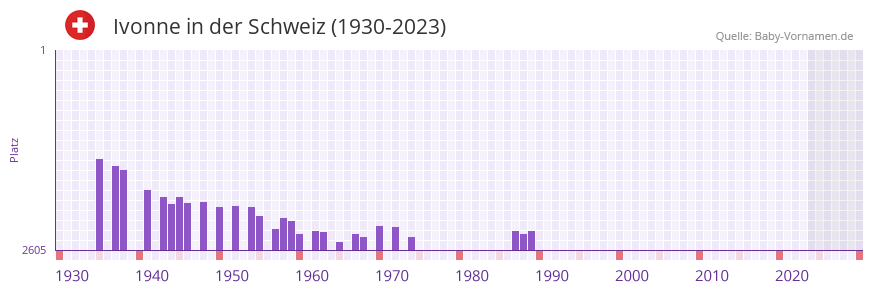 Ivonne in der Vornamen-Hitliste von der Schweiz (1930-2023)