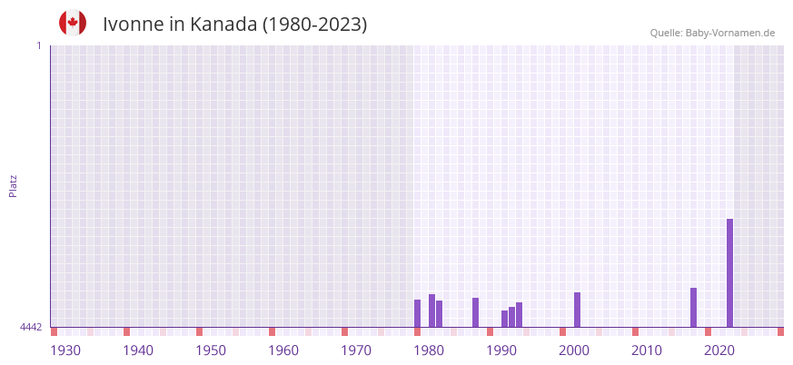 Ivonne in der Vornamen-Hitliste von Kanada (1980-2023)