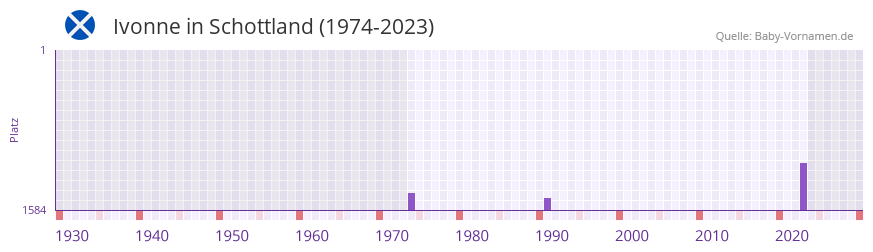 Ivonne in der Vornamen-Hitliste von Schottland (1974-2023)