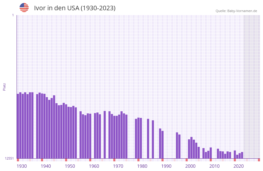 Ivor in der Vornamen-Hitliste von den USA (1930-2023)
