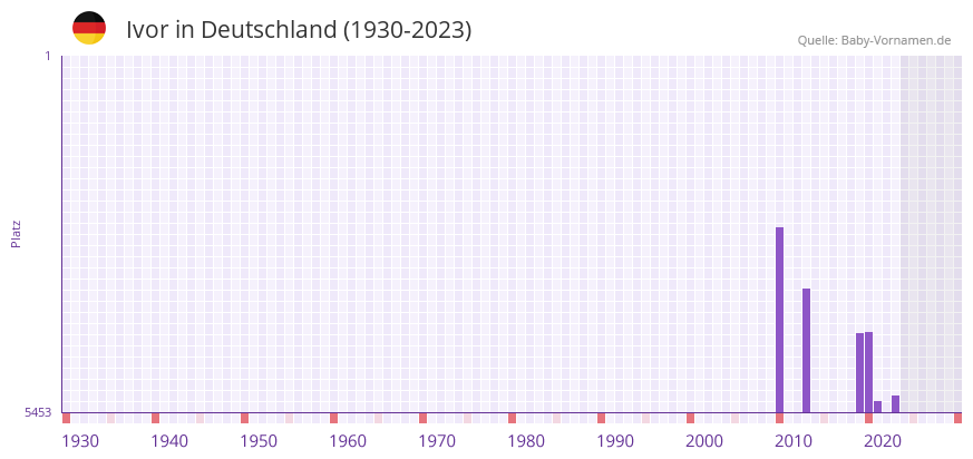 Ivor in der Vornamen-Hitliste von Deutschland (1930-2023)
