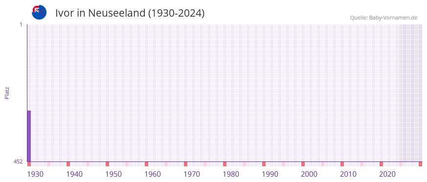 Ivor in der Vornamen-Hitliste von Neuseeland (1930-2024)