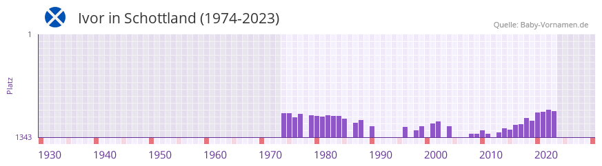 Ivor in der Vornamen-Hitliste von Schottland (1974-2023)