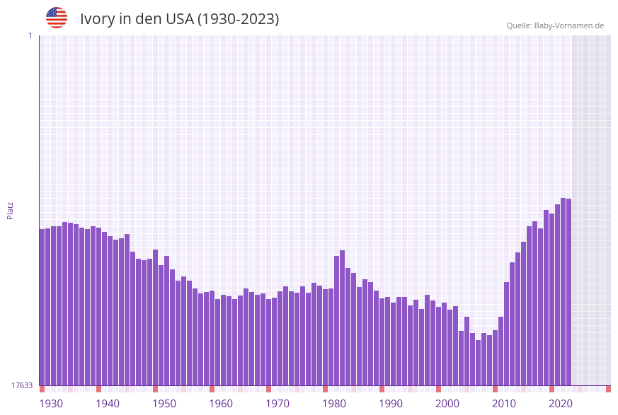 Ivory in der Vornamen-Hitliste von den USA (1930-2023) Ivory in der Vornamen-Hitliste von den USA (1930-2023)