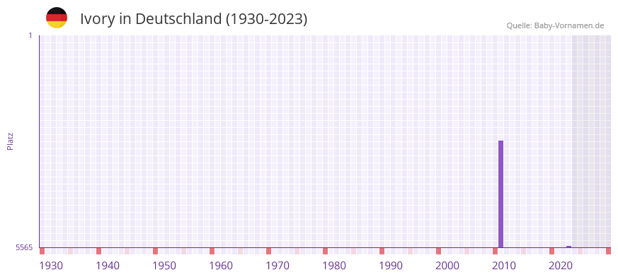 Ivory in der Vornamen-Hitliste von Deutschland (1930-2023) Ivory in der Vornamen-Hitliste von Deutschland (1930-2023)