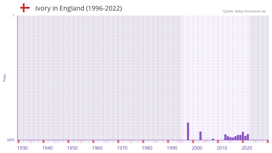 Ivory in der Vornamen-Hitliste von England (1996-2022) Ivory in der Vornamen-Hitliste von England (1996-2022)