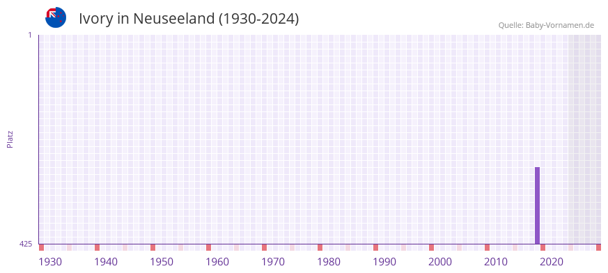 Ivory in der Vornamen-Hitliste von Neuseeland (1930-2024)