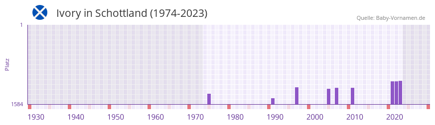 Ivory in der Vornamen-Hitliste von Schottland (1974-2023) Ivory in der Vornamen-Hitliste von Schottland (1974-2023)