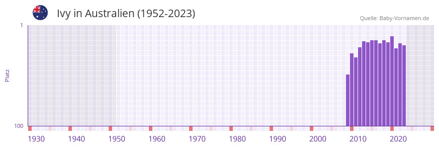 Ivy in der Vornamen-Hitliste von Australien (1952-2023)