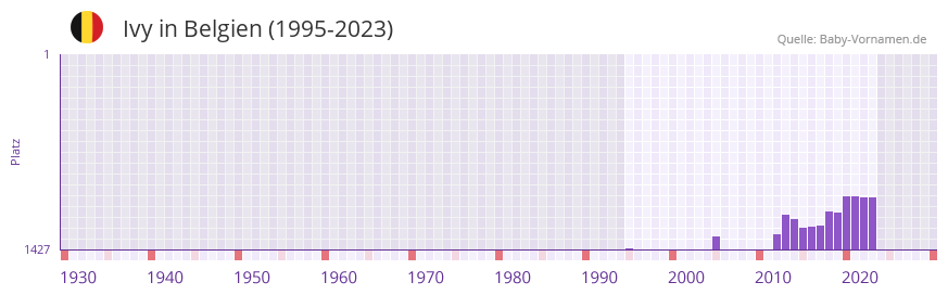 Ivy in der Vornamen-Hitliste von Belgien (1995-2023)