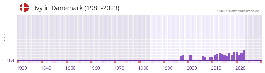 Ivy in der Vornamen-Hitliste von Dnemark (1985-2023)