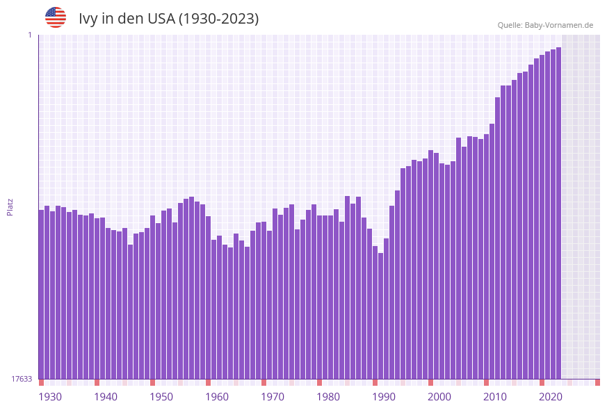 Ivy in der Vornamen-Hitliste von den USA (1930-2023)