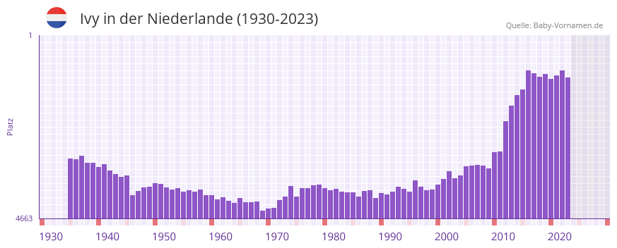 Ivy in der Vornamen-Hitliste von der Niederlande (1930-2023)