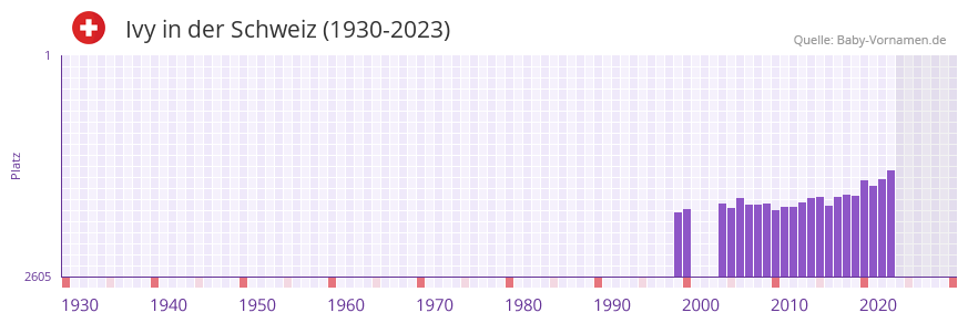 Ivy in der Vornamen-Hitliste von der Schweiz (1930-2023)