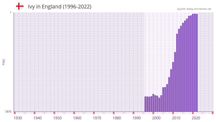 Ivy in der Vornamen-Hitliste von England (1996-2022)