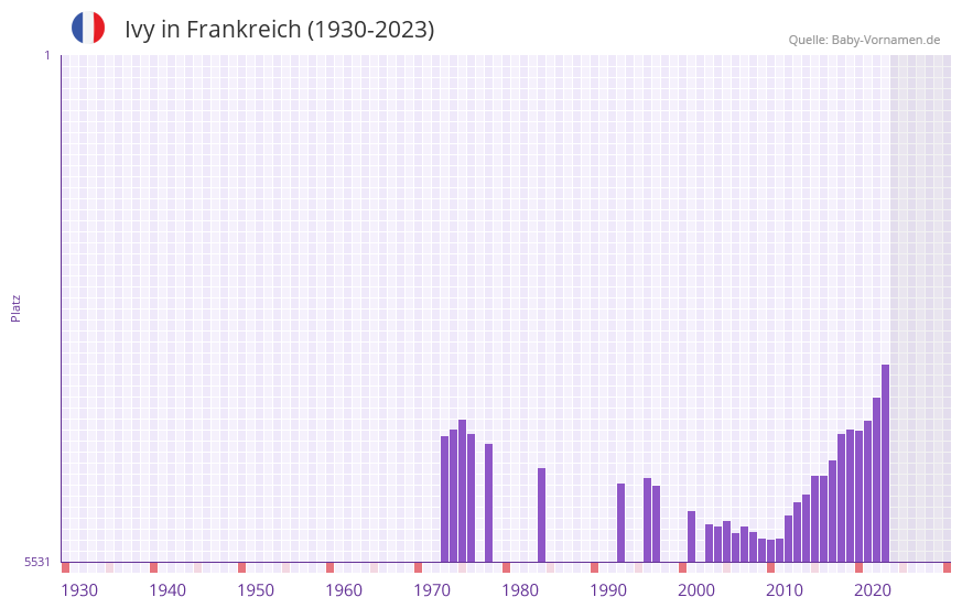 Ivy in der Vornamen-Hitliste von Frankreich (1930-2023)