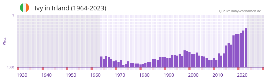 Ivy in der Vornamen-Hitliste von Irland (1964-2023)