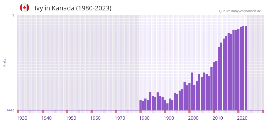 Ivy in der Vornamen-Hitliste von Kanada (1980-2023)