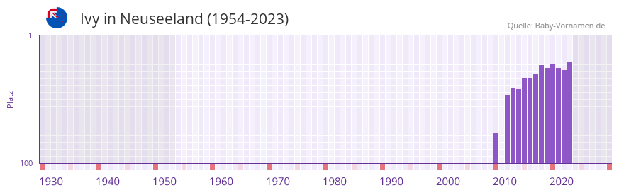 Ivy in der Vornamen-Hitliste von Neuseeland (1954-2023)