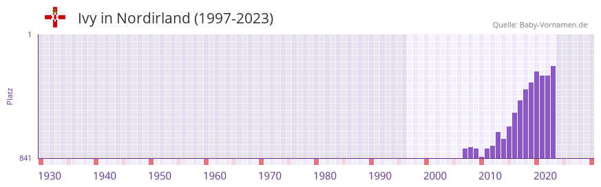 Ivy in der Vornamen-Hitliste von Nordirland (1997-2023)